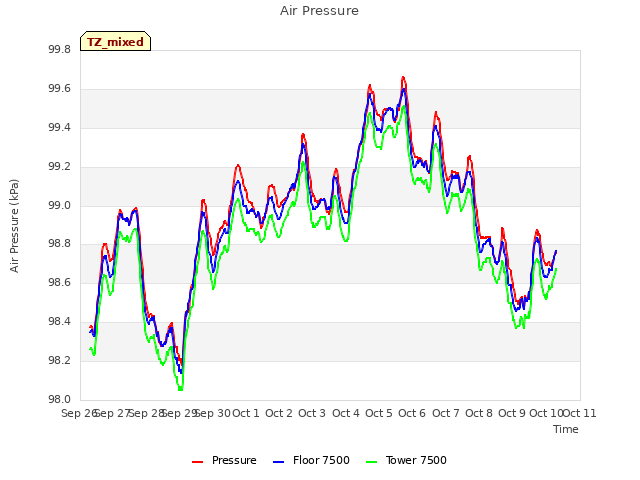 plot of Air Pressure