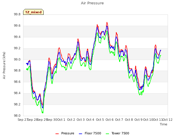 plot of Air Pressure