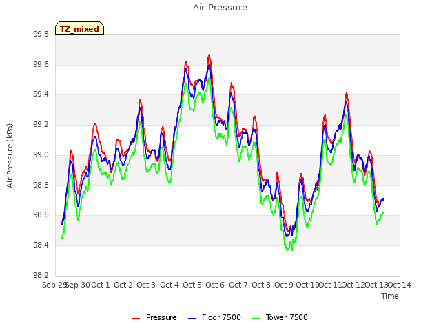 plot of Air Pressure