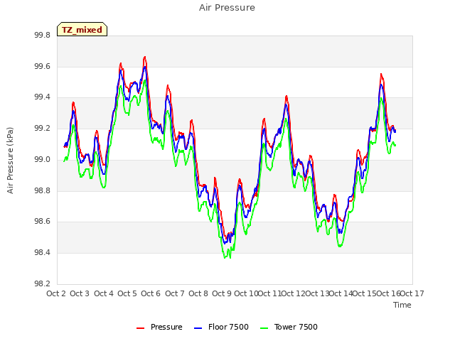 plot of Air Pressure