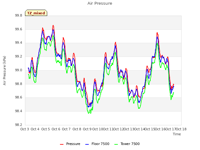 plot of Air Pressure