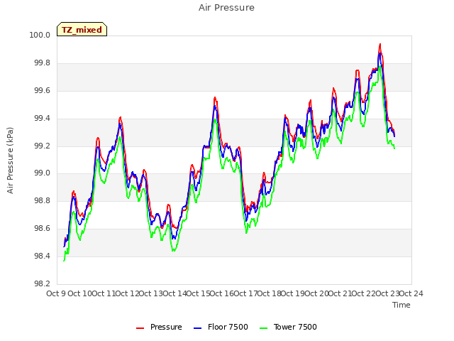 plot of Air Pressure