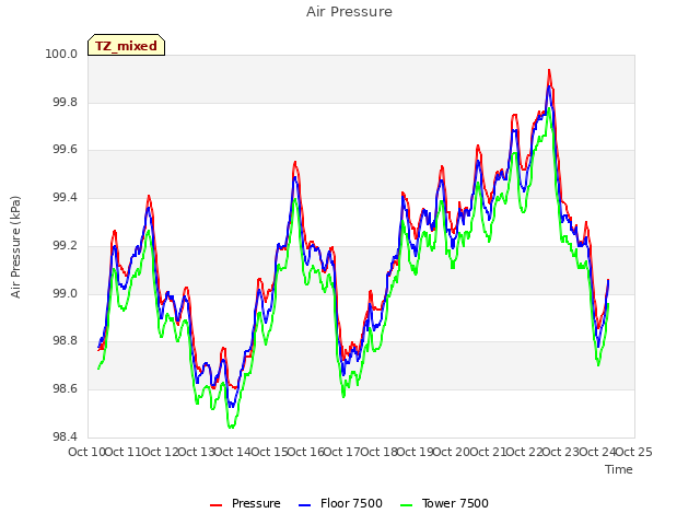 plot of Air Pressure