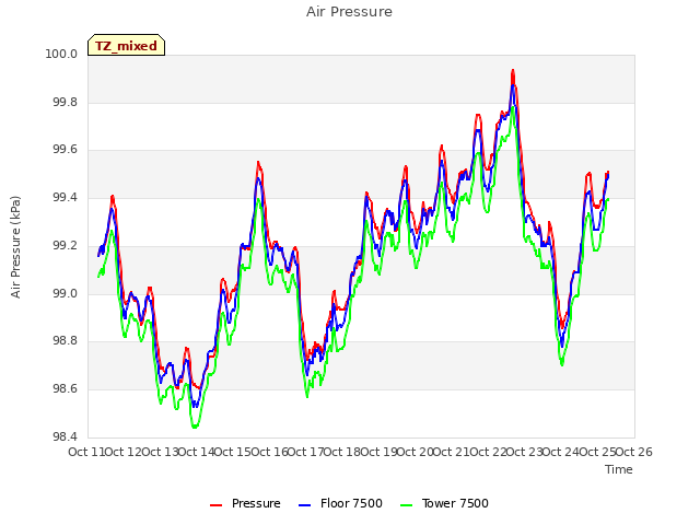 plot of Air Pressure