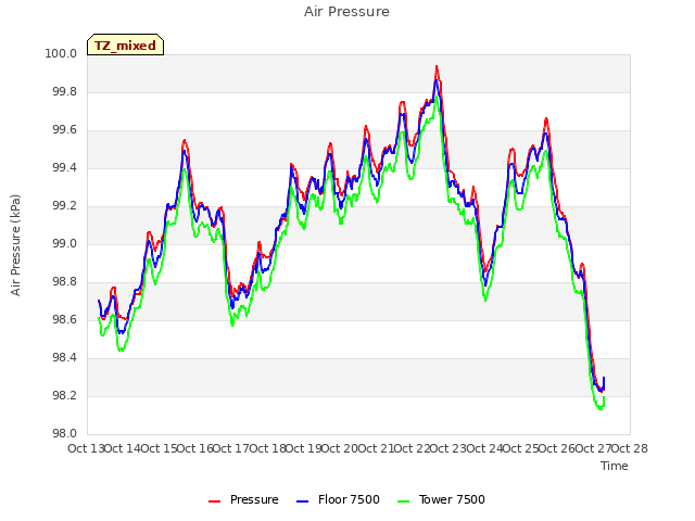 plot of Air Pressure