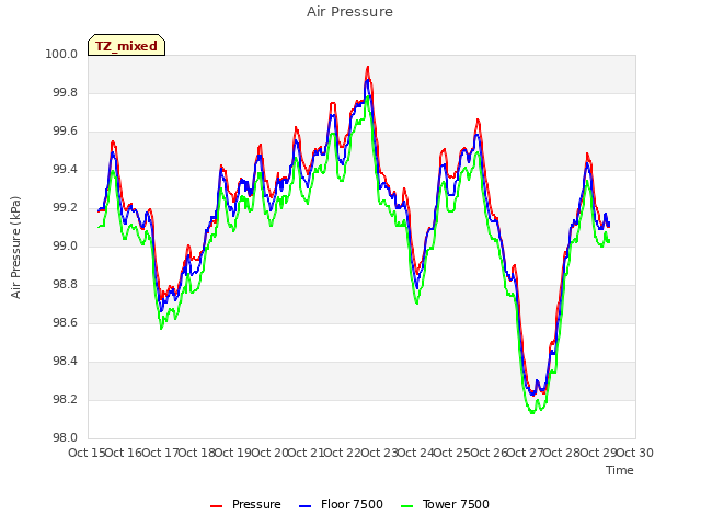 plot of Air Pressure