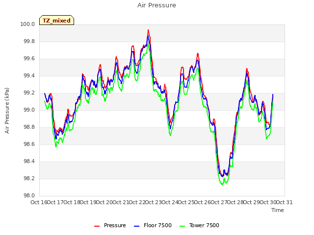 plot of Air Pressure