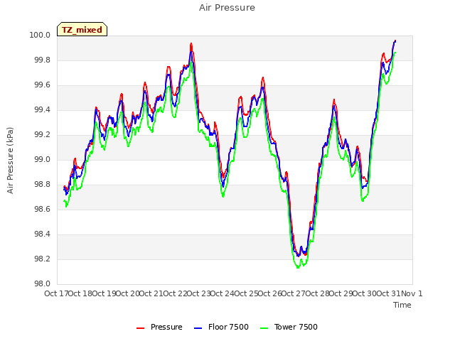 plot of Air Pressure