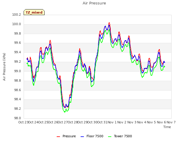 plot of Air Pressure