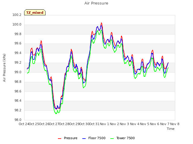 plot of Air Pressure