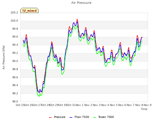 plot of Air Pressure