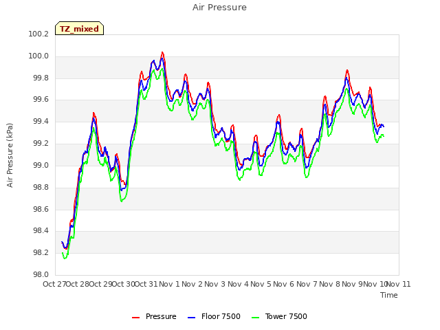 plot of Air Pressure