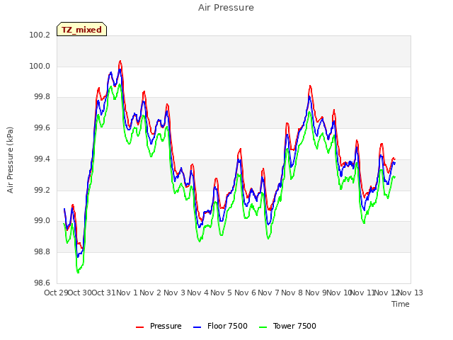 plot of Air Pressure