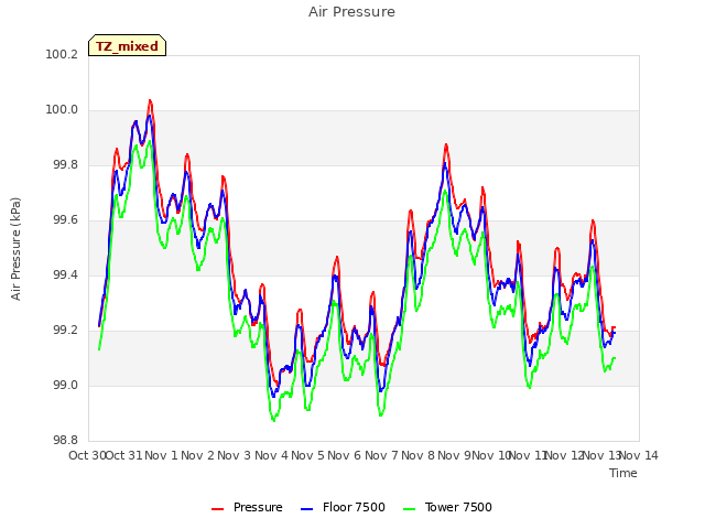 plot of Air Pressure