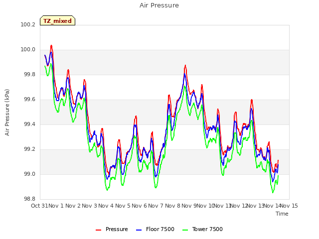 plot of Air Pressure