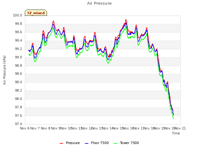 plot of Air Pressure