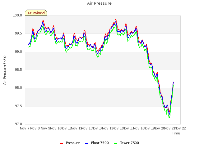 plot of Air Pressure