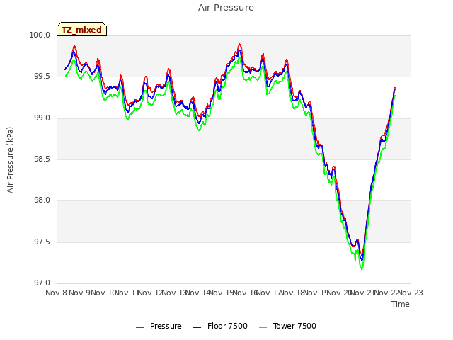 plot of Air Pressure