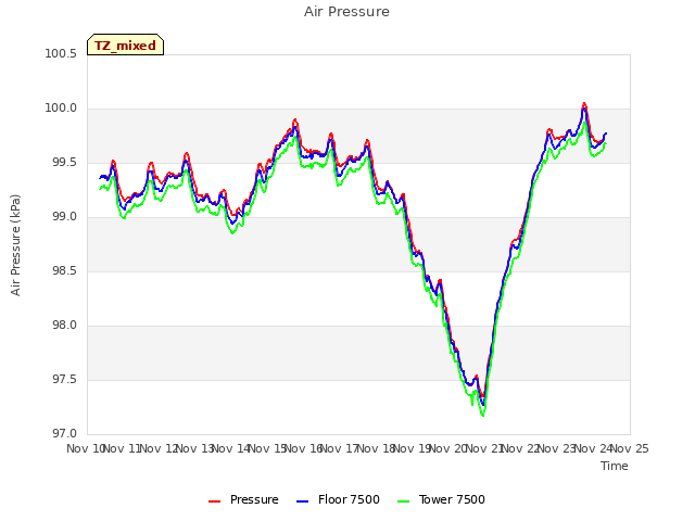 plot of Air Pressure