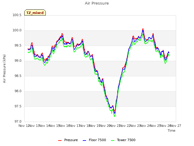 plot of Air Pressure