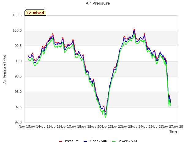 plot of Air Pressure