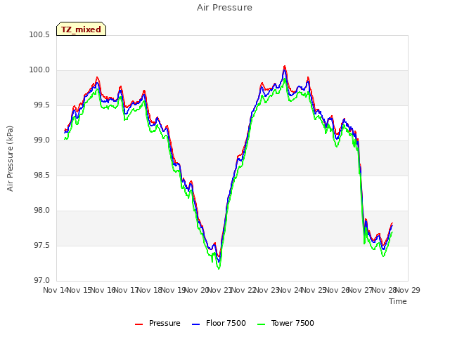 plot of Air Pressure