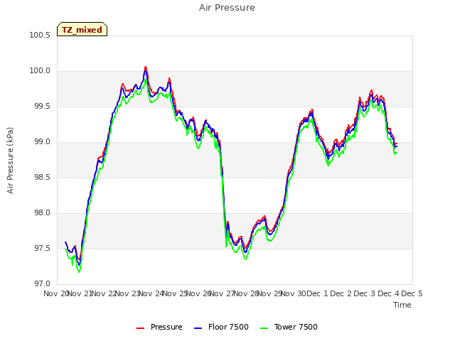 plot of Air Pressure