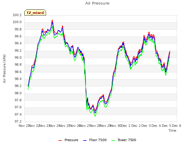 plot of Air Pressure