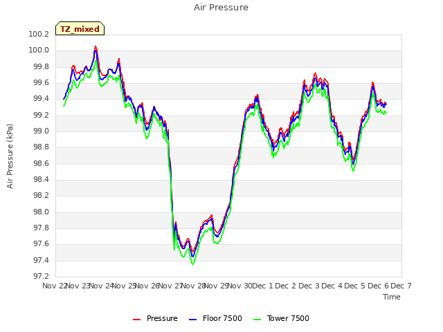 plot of Air Pressure