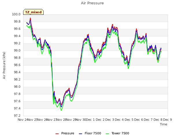 plot of Air Pressure