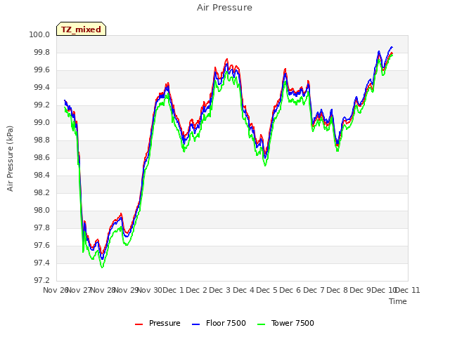 plot of Air Pressure