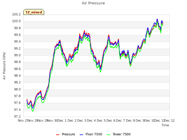 plot of Air Pressure