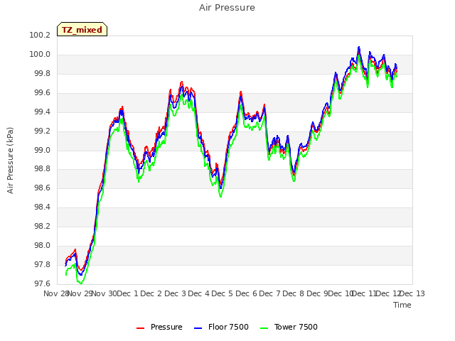 plot of Air Pressure