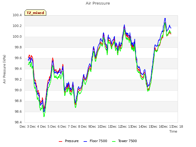 plot of Air Pressure