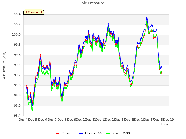 plot of Air Pressure