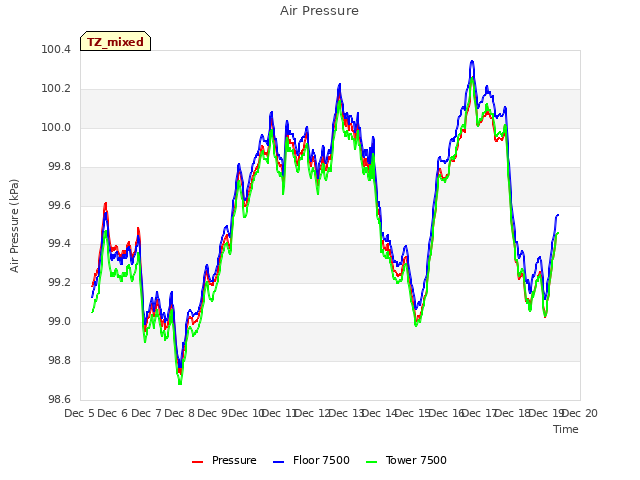 plot of Air Pressure