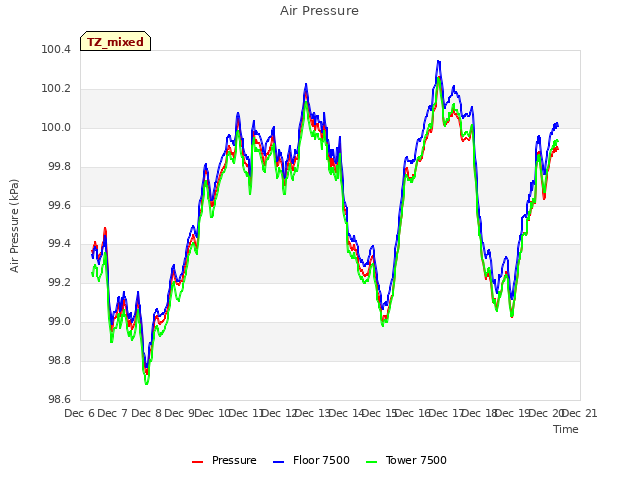 plot of Air Pressure