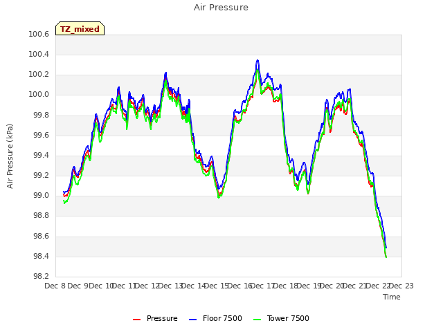 plot of Air Pressure