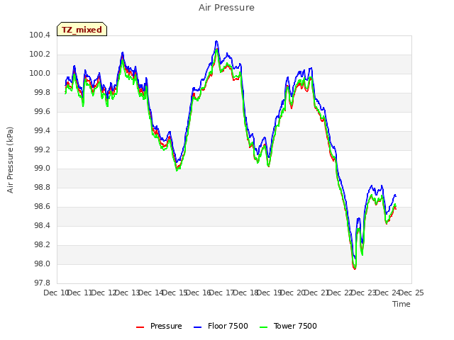 plot of Air Pressure