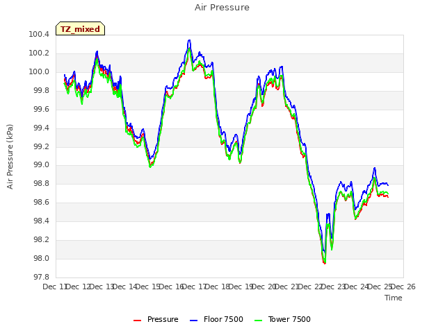 plot of Air Pressure