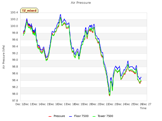 plot of Air Pressure