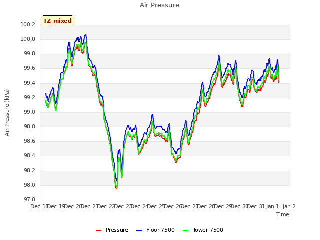 plot of Air Pressure