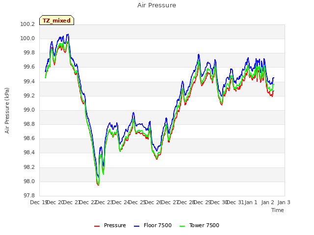 plot of Air Pressure