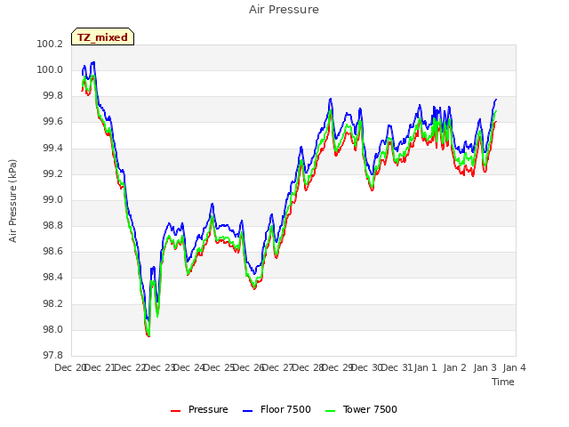 plot of Air Pressure