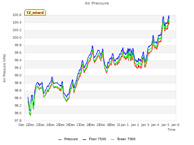 plot of Air Pressure