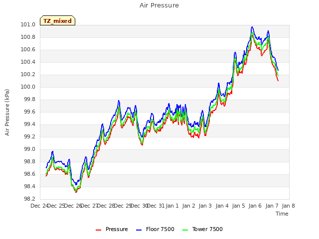 plot of Air Pressure