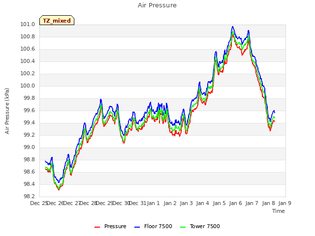 plot of Air Pressure