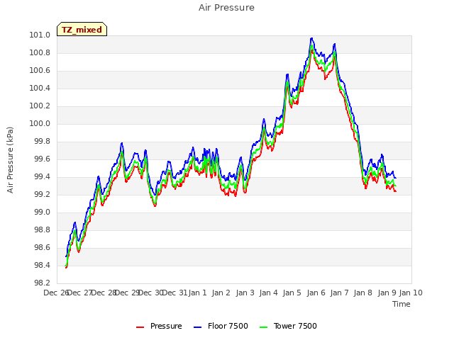 plot of Air Pressure