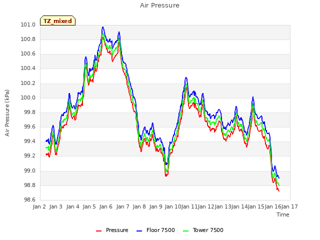 plot of Air Pressure