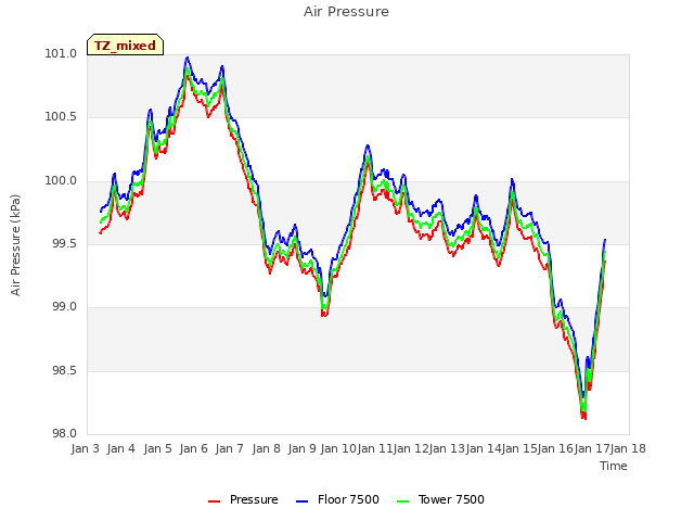 plot of Air Pressure